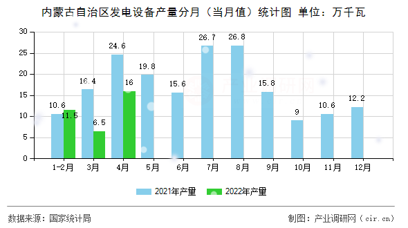 內(nèi)蒙古自治區(qū)發(fā)電設(shè)備產(chǎn)量分月(當(dāng)月值)統(tǒng)計(jì)圖 內(nèi)蒙古自治區(qū)發(fā)電設(shè)備產(chǎn)量分月(當(dāng)月值)統(tǒng)計(jì)圖