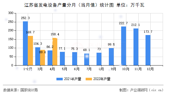 江蘇省發(fā)電設(shè)備產(chǎn)量分月（當(dāng)月值）統(tǒng)計圖