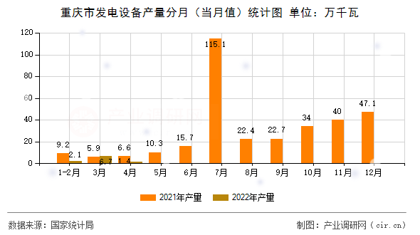 重慶市發(fā)電設(shè)備產(chǎn)量分月（當(dāng)月值）統(tǒng)計(jì)圖
