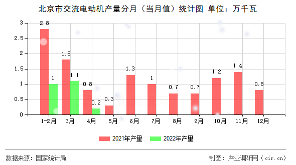 北京市交流電動(dòng)機(jī)產(chǎn)量分月(當(dāng)月值)統(tǒng)計(jì)圖 北京市交流電動(dòng)機(jī)產(chǎn)量分月(當(dāng)月值)統(tǒng)計(jì)圖