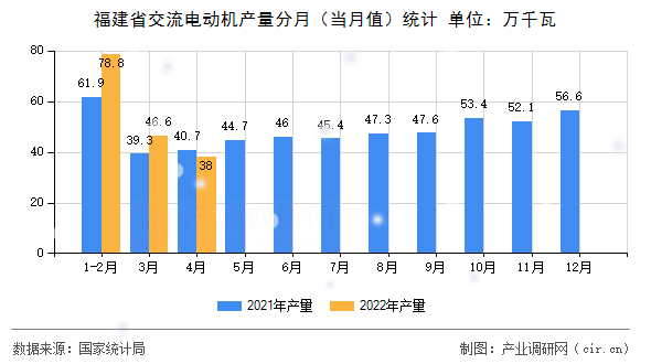 福建省交流電動機產量分月(當月值)統(tǒng)計 福建省交流電動機產量分月(當月值)統(tǒng)計