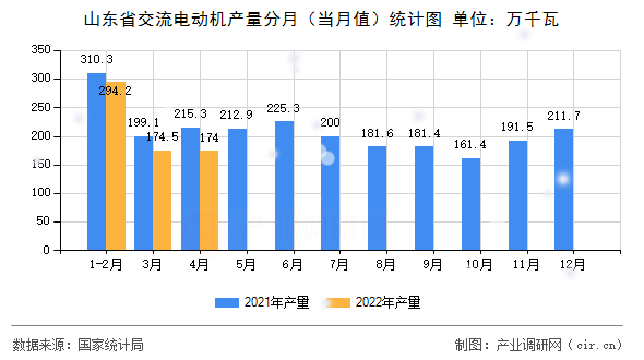 山東省交流電動(dòng)機(jī)產(chǎn)量分月(當(dāng)月值)統(tǒng)計(jì)圖 山東省交流電動(dòng)機(jī)產(chǎn)量分月(當(dāng)月值)統(tǒng)計(jì)圖
