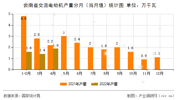 云南省交流電動(dòng)機(jī)產(chǎn)量分月（當(dāng)月值）統(tǒng)計(jì)圖