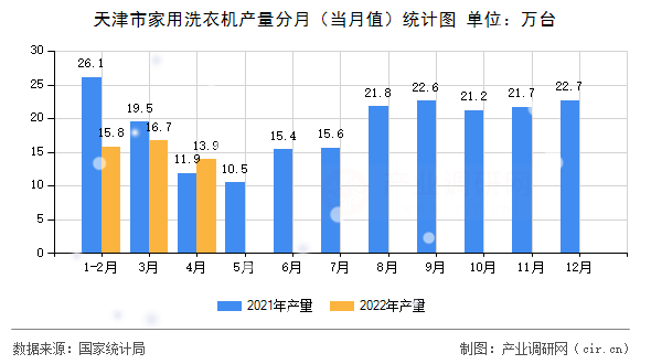天津市家用洗衣機(jī)產(chǎn)量分月(當(dāng)月值)統(tǒng)計(jì)圖 天津市家用洗衣機(jī)產(chǎn)量分月(當(dāng)月值)統(tǒng)計(jì)圖