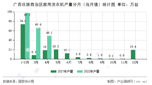 廣西壯族自治區(qū)家用洗衣機產(chǎn)量分月(當月值)統(tǒng)計圖 廣西壯族自治區(qū)家用洗衣機產(chǎn)量分月(當月值)統(tǒng)計圖