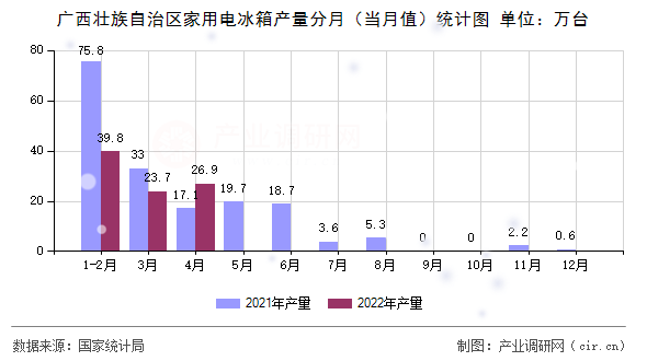 廣西壯族自治區(qū)家用電冰箱產(chǎn)量分月(當(dāng)月值)統(tǒng)計(jì)圖 廣西壯族自治區(qū)家用電冰箱產(chǎn)量分月(當(dāng)月值)統(tǒng)計(jì)圖
