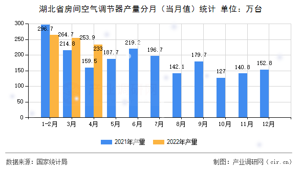 湖北省房間空氣調(diào)節(jié)器產(chǎn)量分月(當月值)統(tǒng)計 湖北省房間空氣調(diào)節(jié)器產(chǎn)量分月(當月值)統(tǒng)計