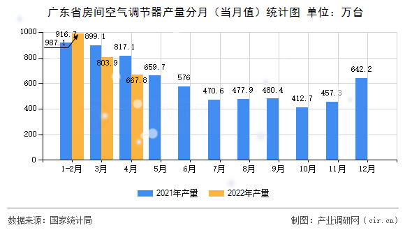 廣東省房間空氣調(diào)節(jié)器產(chǎn)量分月(當(dāng)月值)統(tǒng)計(jì)圖 廣東省房間空氣調(diào)節(jié)器產(chǎn)量分月(當(dāng)月值)統(tǒng)計(jì)圖