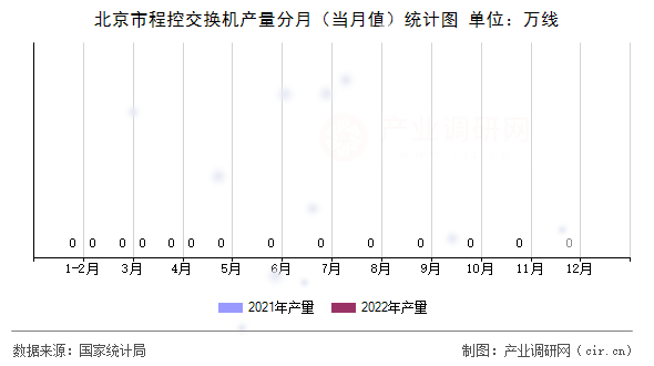 北京市程控交換機(jī)產(chǎn)量分月(當(dāng)月值)統(tǒng)計(jì)圖 北京市程控交換機(jī)產(chǎn)量分月(當(dāng)月值)統(tǒng)計(jì)圖