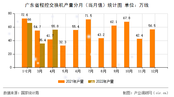廣東省程控交換機(jī)產(chǎn)量分月(當(dāng)月值)統(tǒng)計(jì)圖 廣東省程控交換機(jī)產(chǎn)量分月(當(dāng)月值)統(tǒng)計(jì)圖