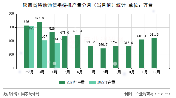 陜西省移動通信手持機產量分月(當月值)統(tǒng)計 陜西省移動通信手持機產量分月(當月值)統(tǒng)計