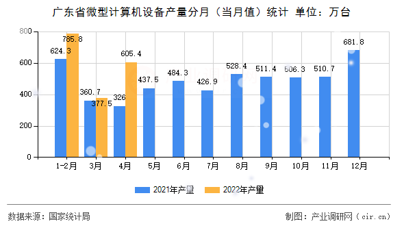 廣東省微型計(jì)算機(jī)設(shè)備產(chǎn)量分月(當(dāng)月值)統(tǒng)計(jì) 廣東省微型計(jì)算機(jī)設(shè)備產(chǎn)量分月(當(dāng)月值)統(tǒng)計(jì)