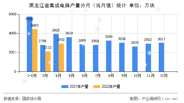 黑龍江省集成電路產(chǎn)量分月(當(dāng)月值)統(tǒng)計(jì) 黑龍江省集成電路產(chǎn)量分月(當(dāng)月值)統(tǒng)計(jì)