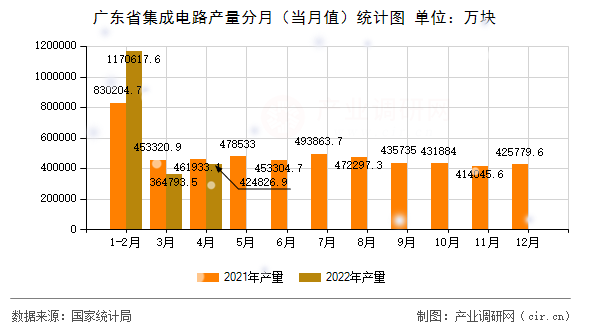 廣東省集成電路產(chǎn)量分月(當(dāng)月值)統(tǒng)計(jì)圖 廣東省集成電路產(chǎn)量分月(當(dāng)月值)統(tǒng)計(jì)圖
