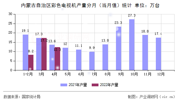 內(nèi)蒙古自治區(qū)彩色電視機產(chǎn)量分月(當(dāng)月值)統(tǒng)計 內(nèi)蒙古自治區(qū)彩色電視機產(chǎn)量分月(當(dāng)月值)統(tǒng)計