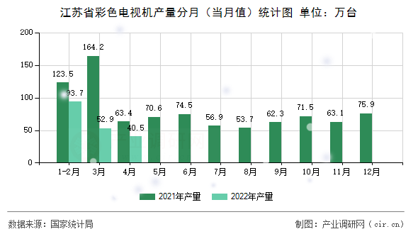 江蘇省彩色電視機(jī)產(chǎn)量分月（當(dāng)月值）統(tǒng)計(jì)圖