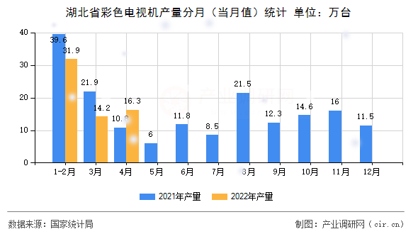 湖北省彩色電視機產(chǎn)量分月(當月值)統(tǒng)計 湖北省彩色電視機產(chǎn)量分月(當月值)統(tǒng)計