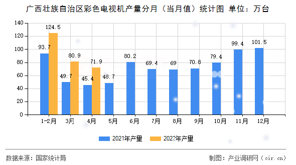 廣西壯族自治區(qū)彩色電視機(jī)產(chǎn)量分月（當(dāng)月值）統(tǒng)計(jì)圖