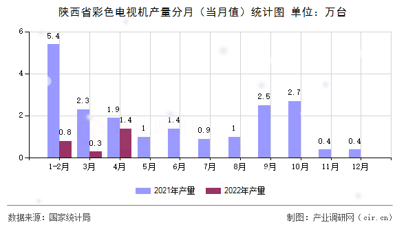 陜西省彩色電視機產(chǎn)量分月（當(dāng)月值）統(tǒng)計圖