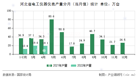 河北省電工儀器儀表產(chǎn)量分月(當月值)統(tǒng)計 河北省電工儀器儀表產(chǎn)量分月(當月值)統(tǒng)計