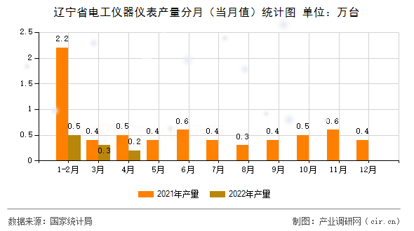 遼寧省電工儀器儀表產(chǎn)量分月(當(dāng)月值)統(tǒng)計(jì)圖 遼寧省電工儀器儀表產(chǎn)量分月(當(dāng)月值)統(tǒng)計(jì)圖