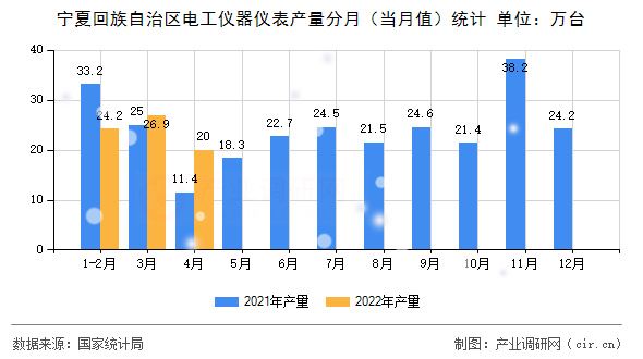 寧夏回族自治區(qū)電工儀器儀表產(chǎn)量分月(當(dāng)月值)統(tǒng)計(jì) 寧夏回族自治區(qū)電工儀器儀表產(chǎn)量分月(當(dāng)月值)統(tǒng)計(jì)