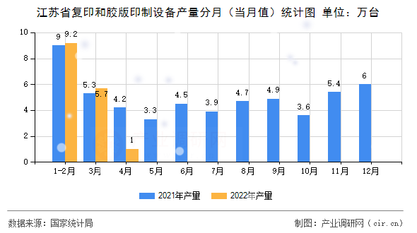 江蘇省復(fù)印和膠版印制設(shè)備產(chǎn)量分月(當(dāng)月值)統(tǒng)計(jì)圖 江蘇省復(fù)印和膠版印制設(shè)備產(chǎn)量分月(當(dāng)月值)統(tǒng)計(jì)圖