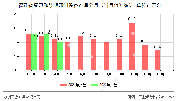 福建省復(fù)印和膠版印制設(shè)備產(chǎn)量分月(當(dāng)月值)統(tǒng)計(jì) 福建省復(fù)印和膠版印制設(shè)備產(chǎn)量分月(當(dāng)月值)統(tǒng)計(jì)
