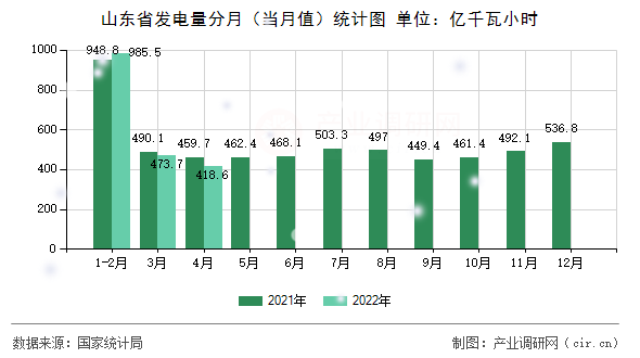 山東省發(fā)電量分月（當(dāng)月值）統(tǒng)計(jì)圖