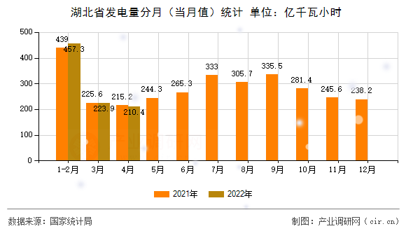 湖北省發(fā)電量分月(當(dāng)月值)統(tǒng)計(jì) 湖北省發(fā)電量分月(當(dāng)月值)統(tǒng)計(jì)
