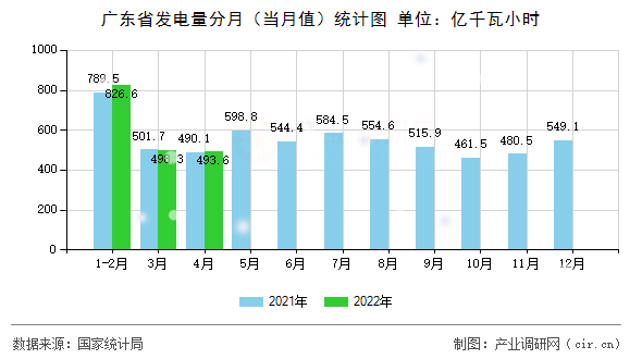 廣東省發(fā)電量分月（當月值）統(tǒng)計圖