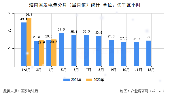 海南省發(fā)電量分月(當(dāng)月值)統(tǒng)計(jì) 海南省發(fā)電量分月(當(dāng)月值)統(tǒng)計(jì)