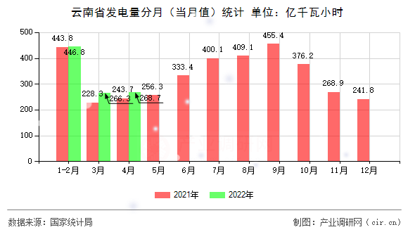 云南省發(fā)電量分月（當月值）統(tǒng)計