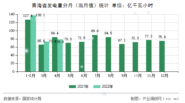 青海省發(fā)電量分月（當月值）統(tǒng)計