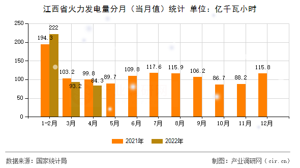 江西省火力發(fā)電量分月(當(dāng)月值)統(tǒng)計 江西省火力發(fā)電量分月(當(dāng)月值)統(tǒng)計