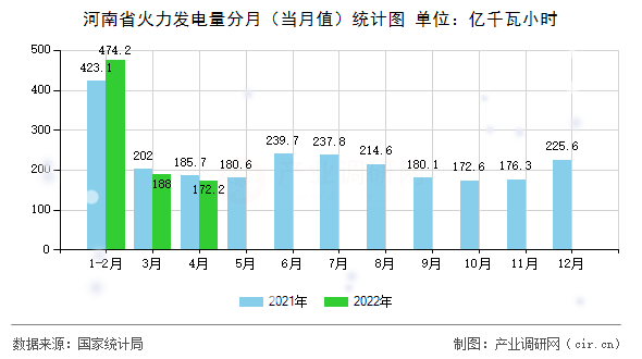 河南省火力發(fā)電量分月(當月值)統(tǒng)計圖 河南省火力發(fā)電量分月(當月值)統(tǒng)計圖