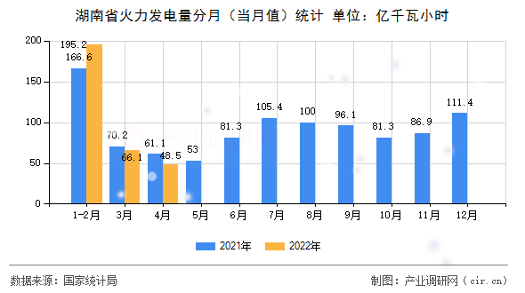 湖南省火力發(fā)電量分月(當(dāng)月值)統(tǒng)計 湖南省火力發(fā)電量分月(當(dāng)月值)統(tǒng)計