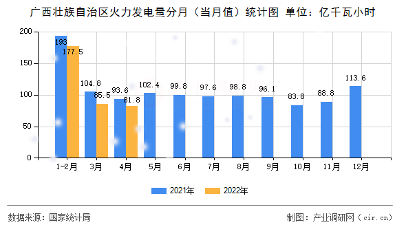 廣西壯族自治區(qū)火力發(fā)電量分月(當(dāng)月值)統(tǒng)計圖 廣西壯族自治區(qū)火力發(fā)電量分月(當(dāng)月值)統(tǒng)計圖