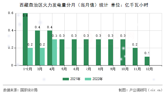 西藏自治區(qū)火力發(fā)電量分月（當(dāng)月值）統(tǒng)計(jì)