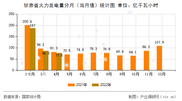 甘肅省火力發(fā)電量分月(當(dāng)月值)統(tǒng)計(jì)圖 甘肅省火力發(fā)電量分月(當(dāng)月值)統(tǒng)計(jì)圖