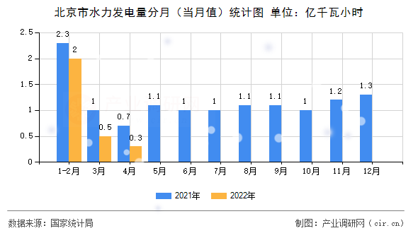 北京市水力發(fā)電量分月(當月值)統(tǒng)計圖 北京市水力發(fā)電量分月(當月值)統(tǒng)計圖