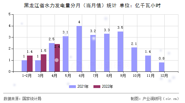 黑龍江省水力發(fā)電量分月（當月值）統(tǒng)計