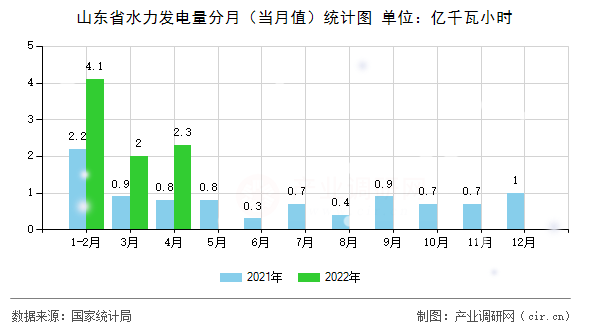 山東省水力發(fā)電量分月(當(dāng)月值)統(tǒng)計(jì)圖 山東省水力發(fā)電量分月(當(dāng)月值)統(tǒng)計(jì)圖