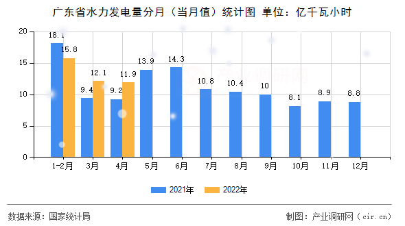 廣東省水力發(fā)電量分月（當(dāng)月值）統(tǒng)計(jì)圖