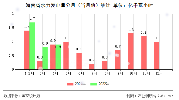 海南省水力發(fā)電量分月(當(dāng)月值)統(tǒng)計 海南省水力發(fā)電量分月(當(dāng)月值)統(tǒng)計