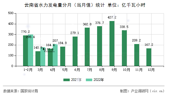 云南省水力發(fā)電量分月(當月值)統(tǒng)計 云南省水力發(fā)電量分月(當月值)統(tǒng)計