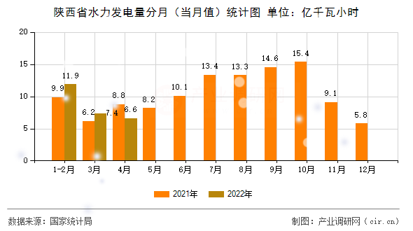 陜西省水力發(fā)電量分月(當(dāng)月值)統(tǒng)計(jì)圖 陜西省水力發(fā)電量分月(當(dāng)月值)統(tǒng)計(jì)圖