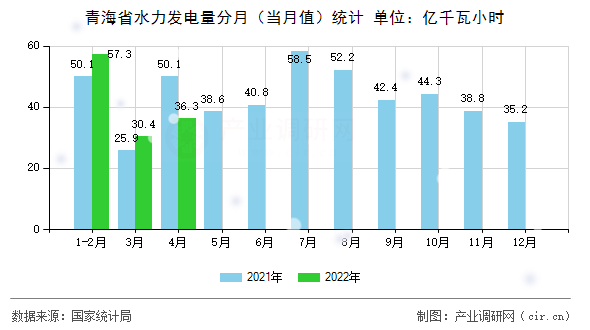 青海省水力發(fā)電量分月(當(dāng)月值)統(tǒng)計(jì) 青海省水力發(fā)電量分月(當(dāng)月值)統(tǒng)計(jì)