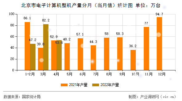 北京市電子計算機整機產(chǎn)量分月(當月值)統(tǒng)計圖 北京市電子計算機整機產(chǎn)量分月(當月值)統(tǒng)計圖