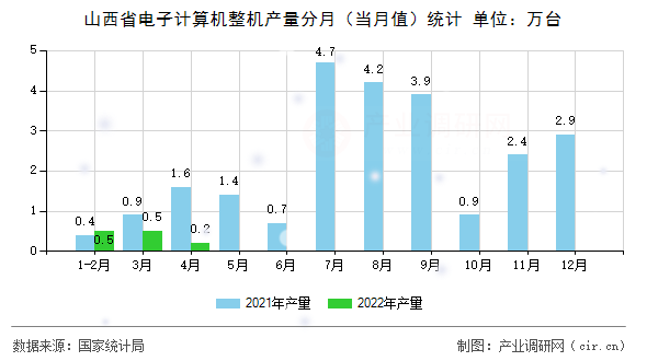 山西省電子計算機整機產量分月(當月值)統(tǒng)計 山西省電子計算機整機產量分月(當月值)統(tǒng)計